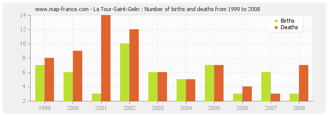 La Tour-Saint-Gelin : Number of births and deaths from 1999 to 2008